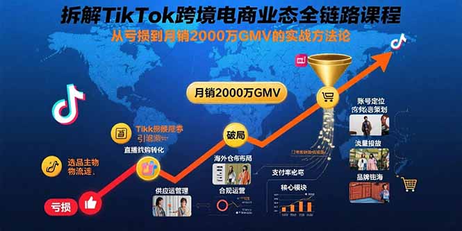 拆解TikTok跨境电商业态全链路课程：从亏损到月销2000万GMV的实战方法论-zhichuangquan