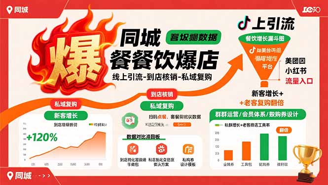 同城餐饮爆店课：线上引流-到店核销-私域复购，新客增长+老客复购翻倍目标-zhichuangquan
