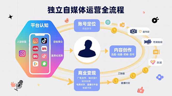 独立自媒体运营的全流程，从平台认知、账号定位、内容创作到商业变现-zhichuangquan
