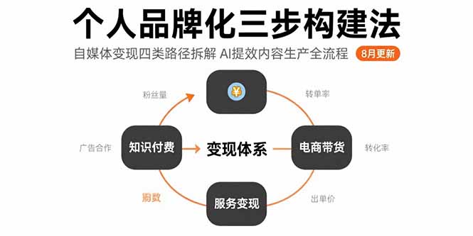 个人品牌化三步构建法-8月：自媒体变现四类路径拆解 AI提效内容生产全流程-zhichuangquan