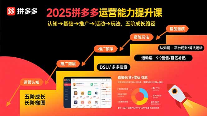 2025拼多多运营能力提升课：认知→基础→推广→活动→玩法，五阶成长路径-zhichuangquan
