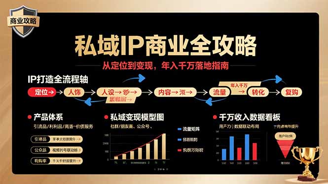 私域IP商业全攻略，从定位到变现，年入千万落地指南-zhichuangquan