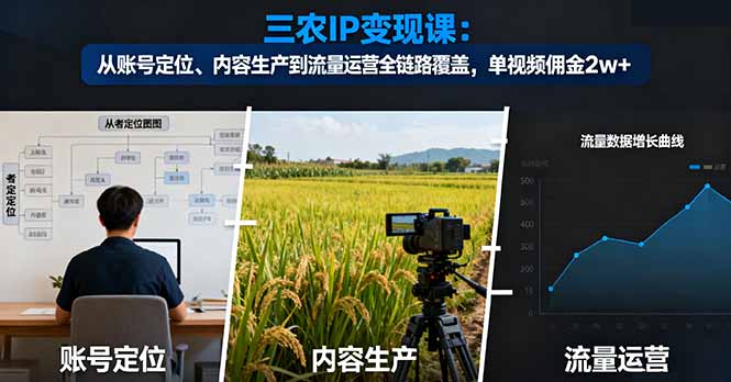 三农IP变现课：从账号定位、内容生产到流量运营全链路覆盖，单视频佣金2w+-zhichuangquan