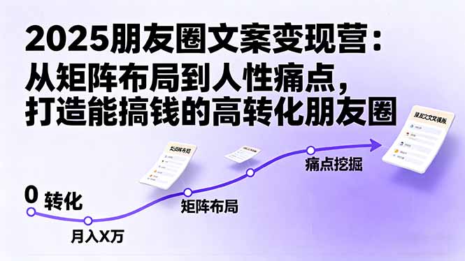 2025朋友圈文案变现营：从矩阵布局到人性痛点，打造能搞钱的高转化朋友圈-zhichuangquan